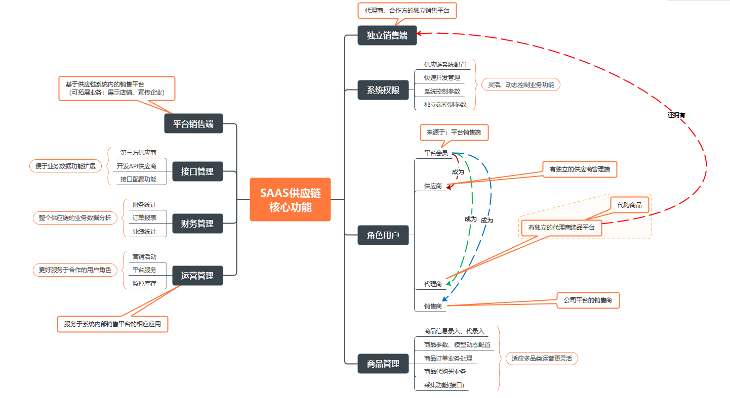 saas系统，供应链系统功能模块示意图